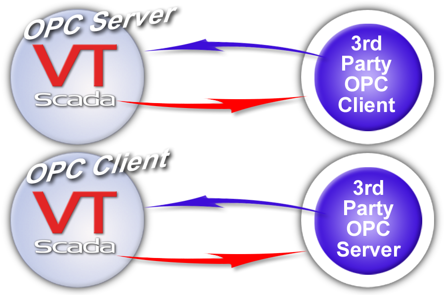 SCADA OPC Client and Server