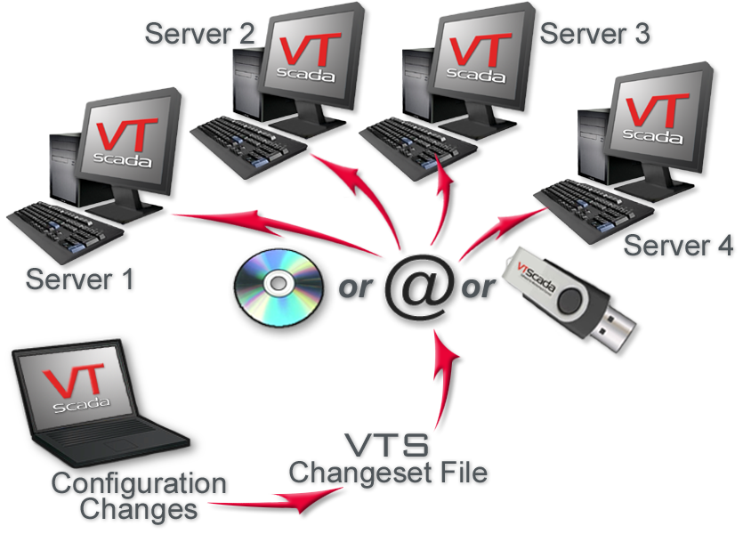 VTScada ChangeSet Files