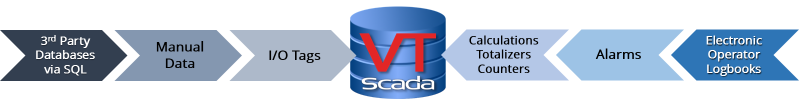VTScada Historical Data Logging